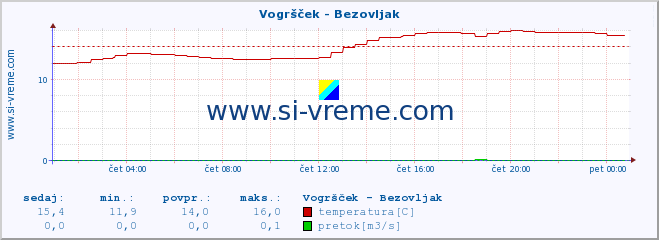 POVPREČJE :: Vogršček - Bezovljak :: temperatura | pretok | višina :: zadnji dan / 5 minut.