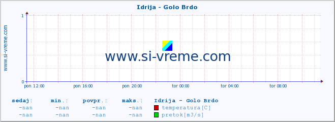 POVPREČJE :: Idrija - Golo Brdo :: temperatura | pretok | višina :: zadnji dan / 5 minut.