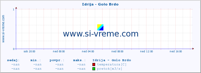 POVPREČJE :: Idrija - Golo Brdo :: temperatura | pretok | višina :: zadnji dan / 5 minut.