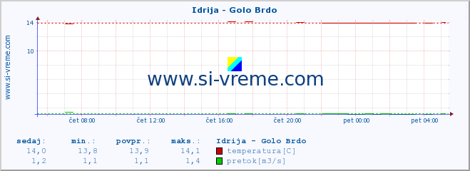 POVPREČJE :: Idrija - Golo Brdo :: temperatura | pretok | višina :: zadnji dan / 5 minut.