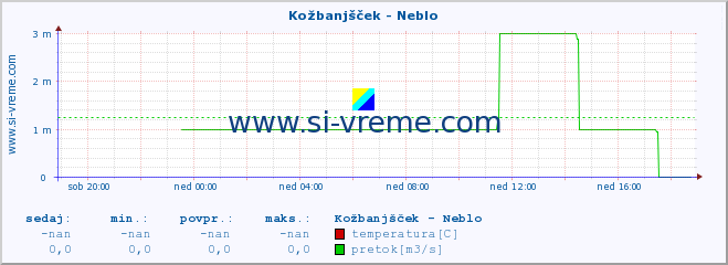 POVPREČJE :: Kožbanjšček - Neblo :: temperatura | pretok | višina :: zadnji dan / 5 minut.