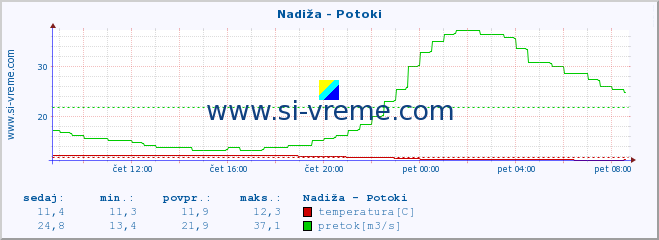 POVPREČJE :: Nadiža - Potoki :: temperatura | pretok | višina :: zadnji dan / 5 minut.