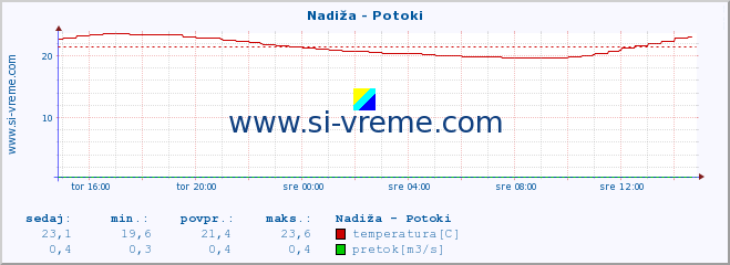 POVPREČJE :: Nadiža - Potoki :: temperatura | pretok | višina :: zadnji dan / 5 minut.