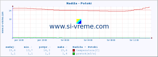 POVPREČJE :: Nadiža - Potoki :: temperatura | pretok | višina :: zadnji dan / 5 minut.