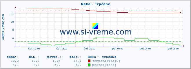 POVPREČJE :: Reka - Trpčane :: temperatura | pretok | višina :: zadnji dan / 5 minut.