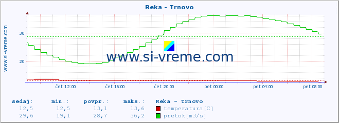 POVPREČJE :: Reka - Trnovo :: temperatura | pretok | višina :: zadnji dan / 5 minut.