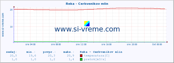 POVPREČJE :: Reka - Cerkvenikov mlin :: temperatura | pretok | višina :: zadnji dan / 5 minut.