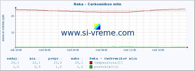 POVPREČJE :: Reka - Cerkvenikov mlin :: temperatura | pretok | višina :: zadnji dan / 5 minut.