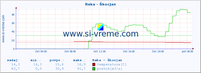 POVPREČJE :: Reka - Škocjan :: temperatura | pretok | višina :: zadnji dan / 5 minut.