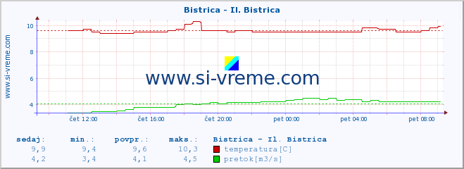 POVPREČJE :: Bistrica - Il. Bistrica :: temperatura | pretok | višina :: zadnji dan / 5 minut.