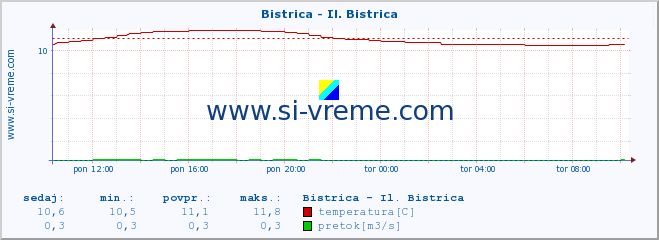 POVPREČJE :: Bistrica - Il. Bistrica :: temperatura | pretok | višina :: zadnji dan / 5 minut.