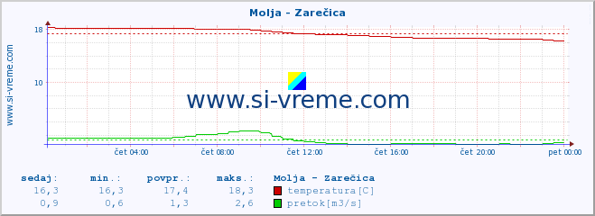 POVPREČJE :: Molja - Zarečica :: temperatura | pretok | višina :: zadnji dan / 5 minut.