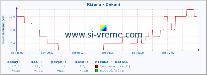 POVPREČJE :: Rižana - Dekani :: temperatura | pretok | višina :: zadnji dan / 5 minut.