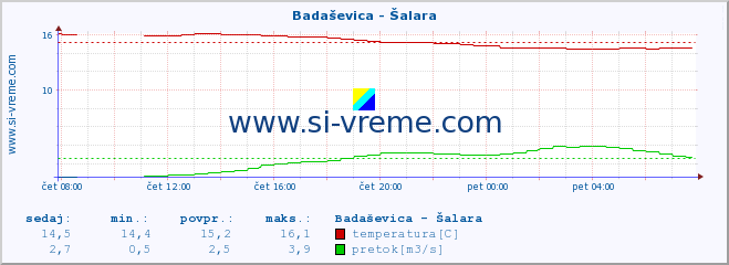 POVPREČJE :: Badaševica - Šalara :: temperatura | pretok | višina :: zadnji dan / 5 minut.