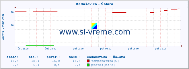 POVPREČJE :: Badaševica - Šalara :: temperatura | pretok | višina :: zadnji dan / 5 minut.