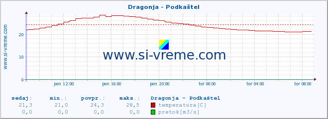 POVPREČJE :: Dragonja - Podkaštel :: temperatura | pretok | višina :: zadnji dan / 5 minut.