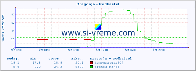 POVPREČJE :: Dragonja - Podkaštel :: temperatura | pretok | višina :: zadnji dan / 5 minut.