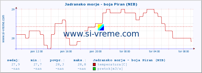 POVPREČJE :: Jadransko morje - boja Piran (NIB) :: temperatura | pretok | višina :: zadnji dan / 5 minut.