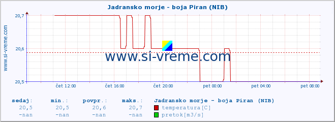 POVPREČJE :: Jadransko morje - boja Piran (NIB) :: temperatura | pretok | višina :: zadnji dan / 5 minut.