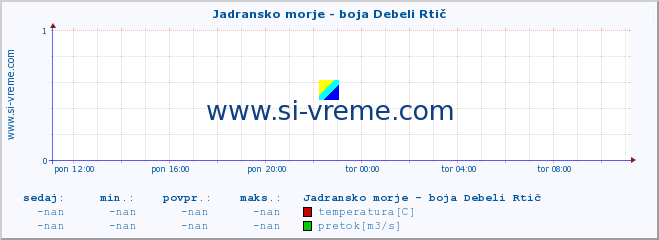 POVPREČJE :: Jadransko morje - boja Debeli Rtič :: temperatura | pretok | višina :: zadnji dan / 5 minut.