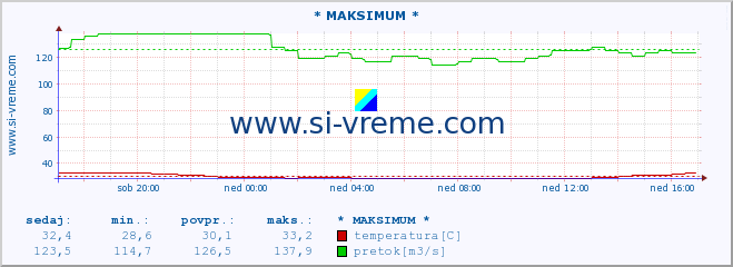 POVPREČJE :: * MAKSIMUM * :: temperatura | pretok | višina :: zadnji dan / 5 minut.