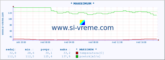 POVPREČJE :: * MAKSIMUM * :: temperatura | pretok | višina :: zadnji dan / 5 minut.