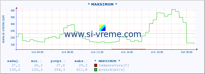 POVPREČJE :: * MAKSIMUM * :: temperatura | pretok | višina :: zadnji dan / 5 minut.