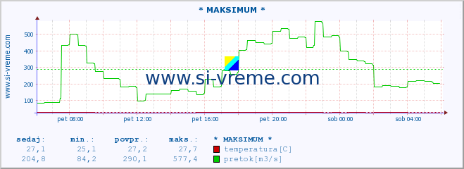 POVPREČJE :: * MAKSIMUM * :: temperatura | pretok | višina :: zadnji dan / 5 minut.