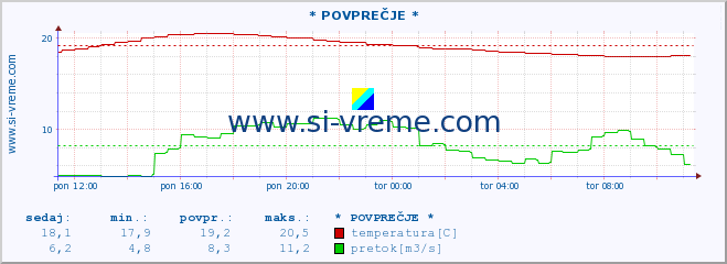 POVPREČJE :: * POVPREČJE * :: temperatura | pretok | višina :: zadnji dan / 5 minut.