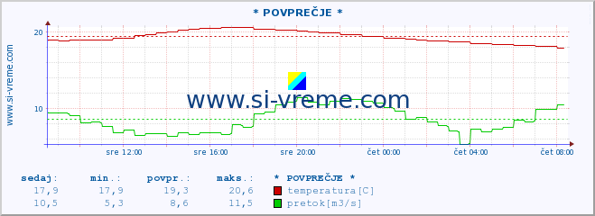 POVPREČJE :: * POVPREČJE * :: temperatura | pretok | višina :: zadnji dan / 5 minut.