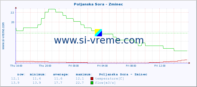  :: Poljanska Sora - Zminec :: temperature | flow | height :: last day / 5 minutes.