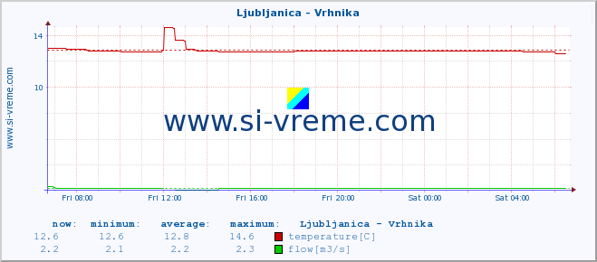  :: Ljubljanica - Vrhnika :: temperature | flow | height :: last day / 5 minutes.