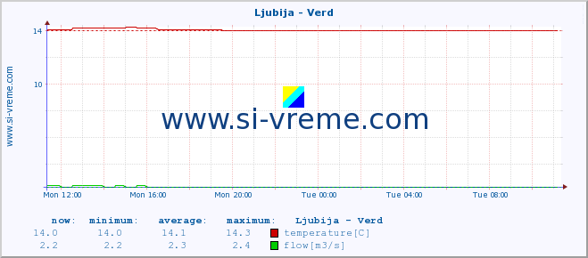  :: Ljubija - Verd :: temperature | flow | height :: last day / 5 minutes.