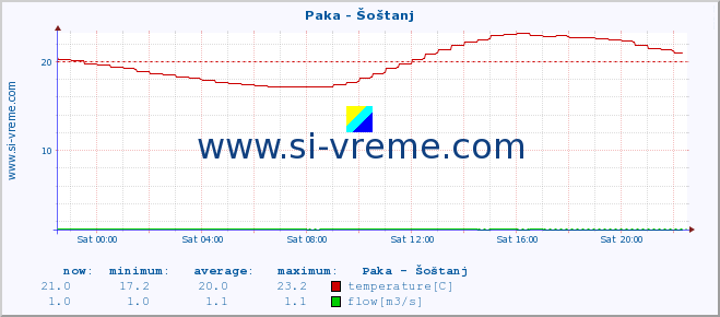  :: Paka - Šoštanj :: temperature | flow | height :: last day / 5 minutes.