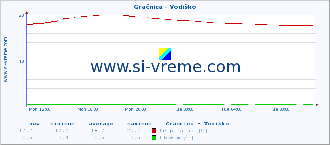  :: Gračnica - Vodiško :: temperature | flow | height :: last day / 5 minutes.