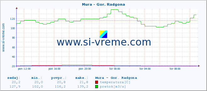 POVPREČJE :: Mura - Gor. Radgona :: temperatura | pretok | višina :: zadnji dan / 5 minut.