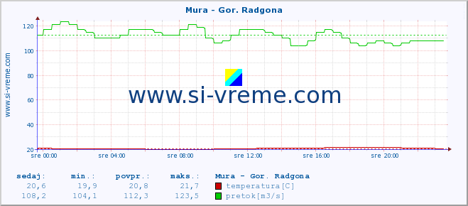 POVPREČJE :: Mura - Gor. Radgona :: temperatura | pretok | višina :: zadnji dan / 5 minut.