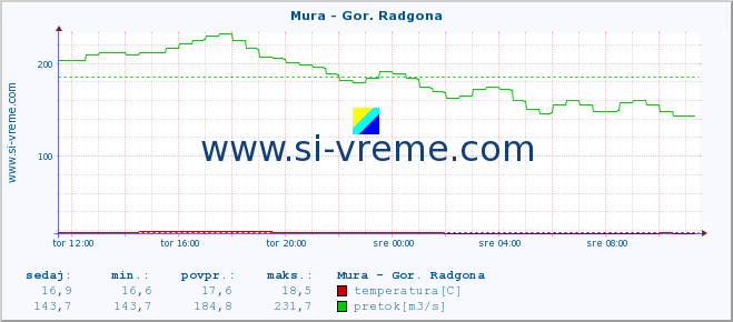 POVPREČJE :: Mura - Gor. Radgona :: temperatura | pretok | višina :: zadnji dan / 5 minut.