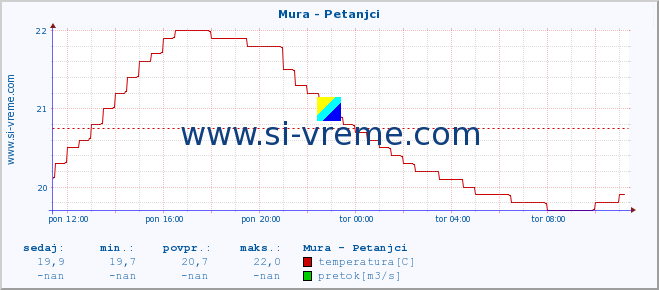 POVPREČJE :: Mura - Petanjci :: temperatura | pretok | višina :: zadnji dan / 5 minut.