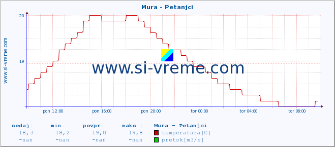 POVPREČJE :: Mura - Petanjci :: temperatura | pretok | višina :: zadnji dan / 5 minut.