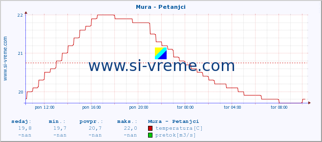 POVPREČJE :: Mura - Petanjci :: temperatura | pretok | višina :: zadnji dan / 5 minut.