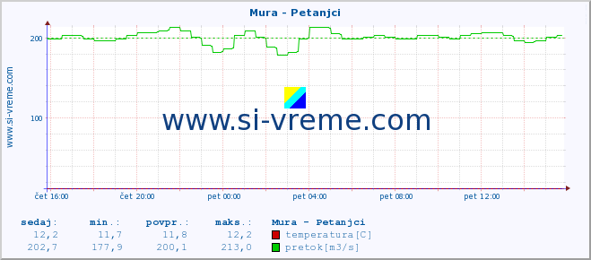 POVPREČJE :: Mura - Petanjci :: temperatura | pretok | višina :: zadnji dan / 5 minut.