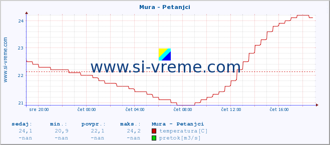 POVPREČJE :: Mura - Petanjci :: temperatura | pretok | višina :: zadnji dan / 5 minut.