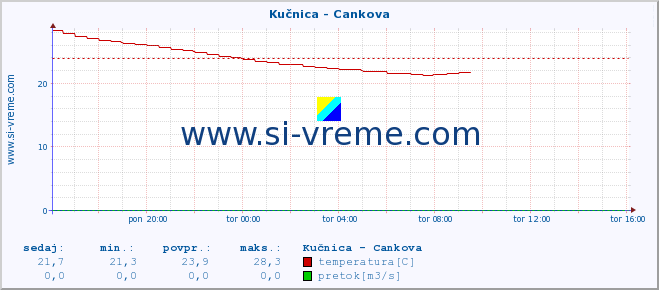 POVPREČJE :: Kučnica - Cankova :: temperatura | pretok | višina :: zadnji dan / 5 minut.