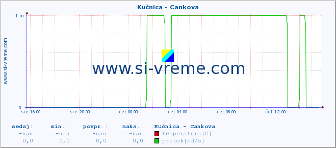 POVPREČJE :: Kučnica - Cankova :: temperatura | pretok | višina :: zadnji dan / 5 minut.