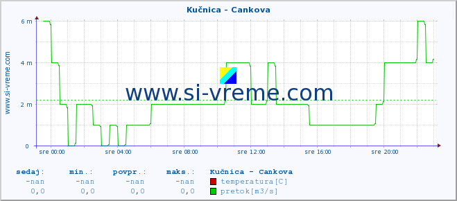 POVPREČJE :: Kučnica - Cankova :: temperatura | pretok | višina :: zadnji dan / 5 minut.