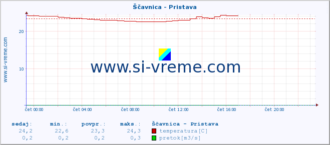 POVPREČJE :: Ščavnica - Pristava :: temperatura | pretok | višina :: zadnji dan / 5 minut.