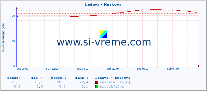 POVPREČJE :: Ledava - Nuskova :: temperatura | pretok | višina :: zadnji dan / 5 minut.