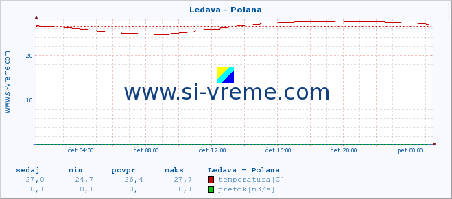 POVPREČJE :: Ledava - Polana :: temperatura | pretok | višina :: zadnji dan / 5 minut.