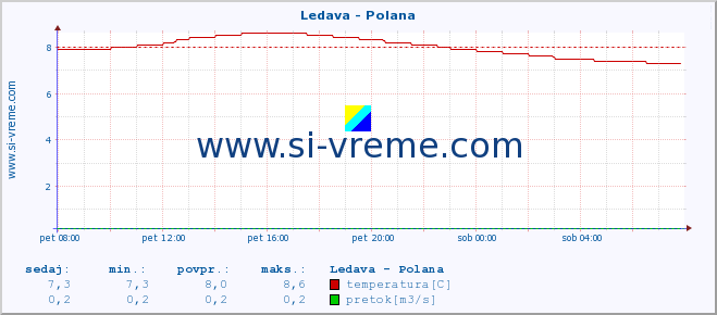 POVPREČJE :: Ledava - Polana :: temperatura | pretok | višina :: zadnji dan / 5 minut.